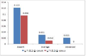 비용초과율 2010년도 absent 0.075 average 0.023 advanced 0.022 2011년도 absent 0.074 average 0.005 advanced 0, 납기초과율 2010년도 absent 0.122 average 0.033 advanced 0.021 2011년도 absent 0.096 average 0.012 advancec 0