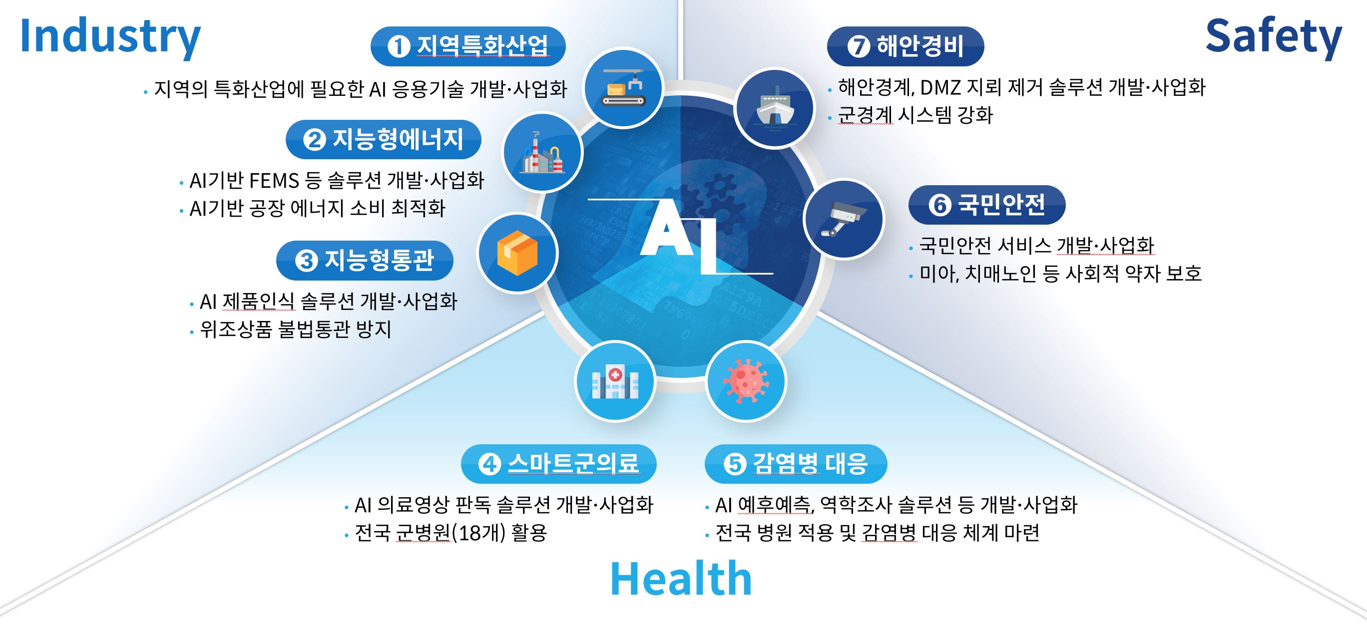 AI로 혁신성장 및 일자리 창출(인공지능 융합(AI+X) 프로젝트)
