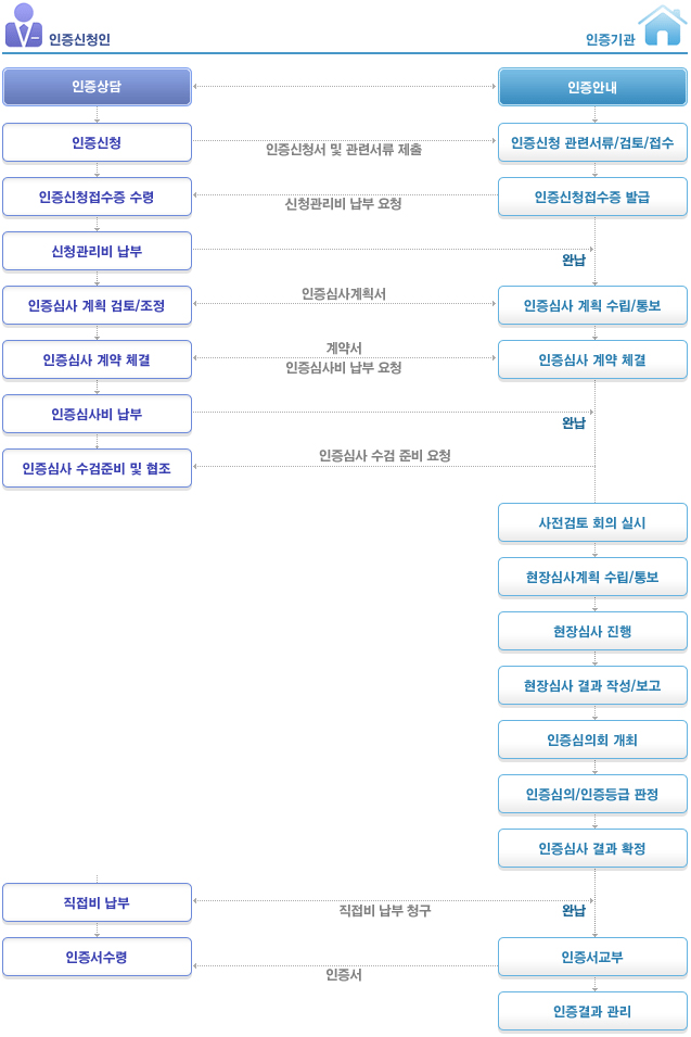 소프트웨어프로세스 품질인증 절차 