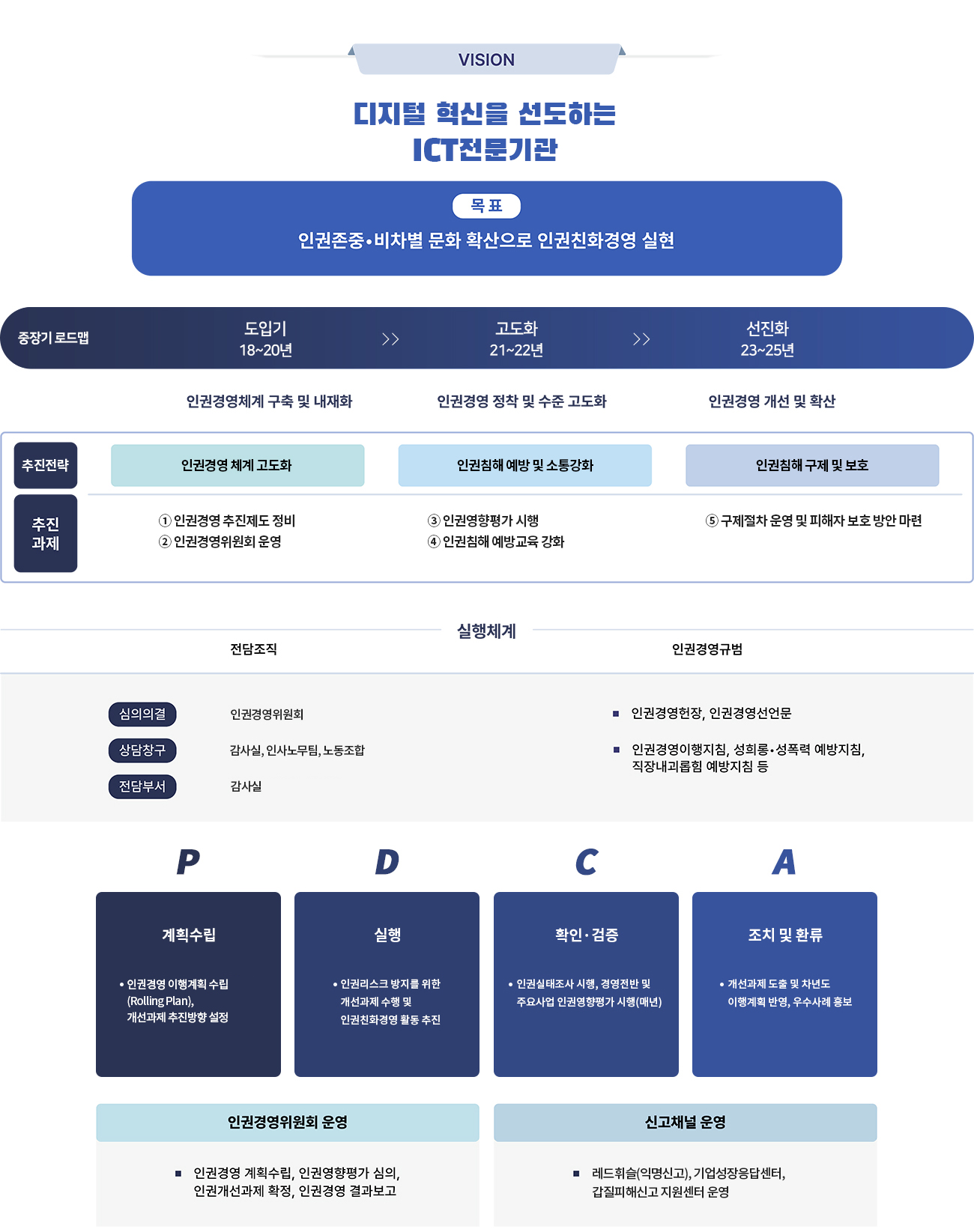 인권경영추진체계