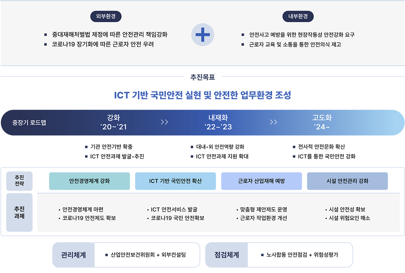 안전경영추진체계